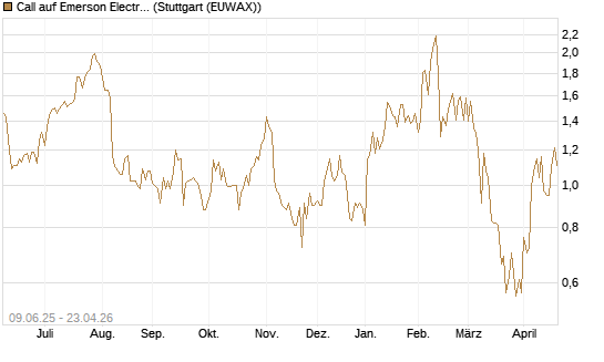 Call auf Emerson Electric [J.P. Morgan Structured Products B.V.] Chart