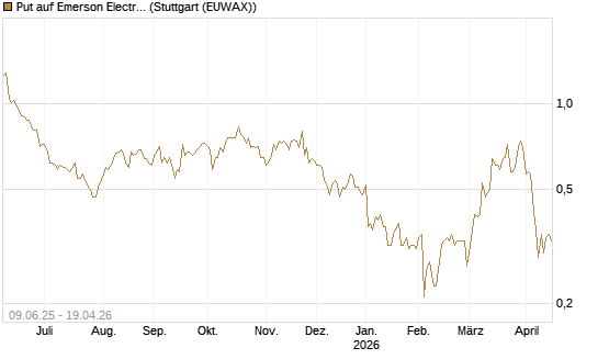 Put auf Emerson Electric [J.P. Morgan Structured Products B.V.] Chart