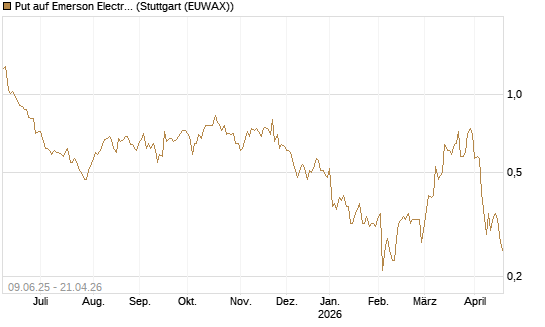 Put auf Emerson Electric [J.P. Morgan Structured Products B.V.] Chart