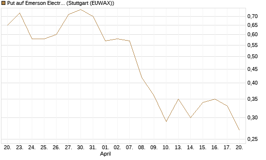 Put auf Emerson Electric [J.P. Morgan Structured Products B.V.] Chart