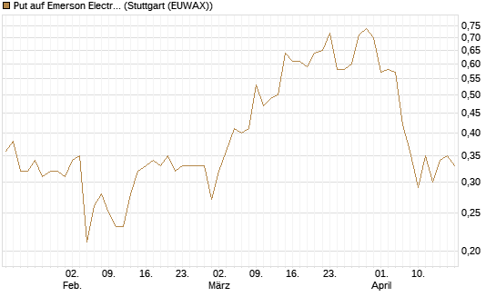 Put auf Emerson Electric [J.P. Morgan Structured Products B.V.] Chart