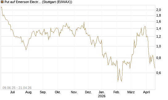 Put auf Emerson Electric [J.P. Morgan Structured Products B.V.] Chart