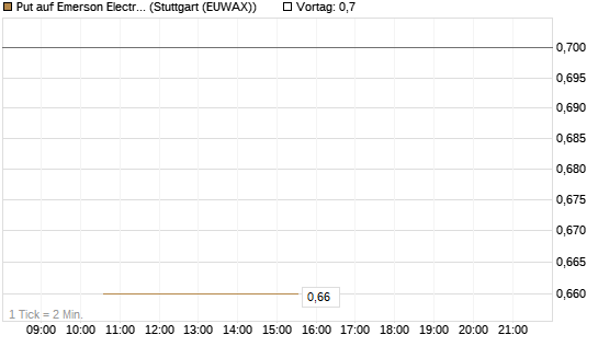 Put auf Emerson Electric [J.P. Morgan Structured Products B.V.] Chart
