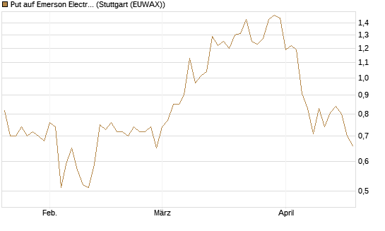 Put auf Emerson Electric [J.P. Morgan Structured Products B.V.] Chart