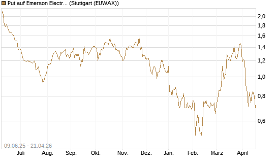 Put auf Emerson Electric [J.P. Morgan Structured Products B.V.] Chart