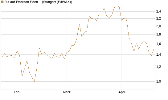 Put auf Emerson Electric [J.P. Morgan Structured Products B.V.] Chart