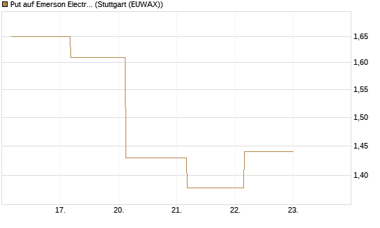 Put auf Emerson Electric [J.P. Morgan Structured Products B.V.] Chart