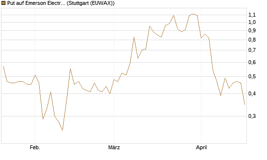 Put auf Emerson Electric [J.P. Morgan Structured Products B.V.] Chart