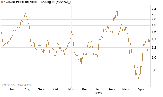 Call auf Emerson Electric [J.P. Morgan Structured Products B.V.] Chart