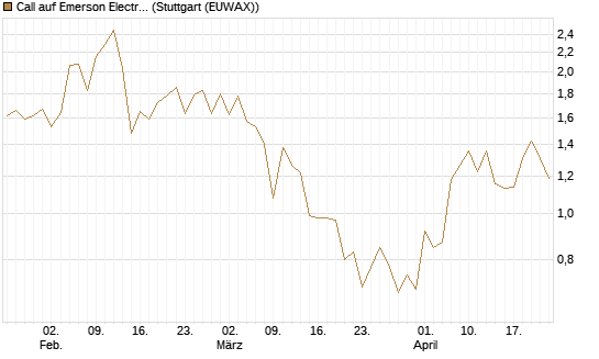 Call auf Emerson Electric [J.P. Morgan Structured Products B.V.] Chart