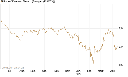 Put auf Emerson Electric [J.P. Morgan Structured Products B.V.] Chart