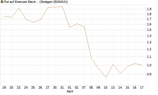 Put auf Emerson Electric [J.P. Morgan Structured Products B.V.] Chart