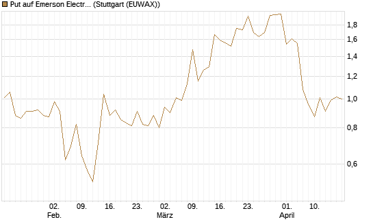 Put auf Emerson Electric [J.P. Morgan Structured Products B.V.] Chart