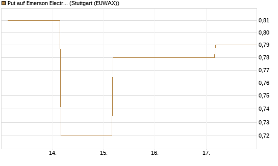 Put auf Emerson Electric [J.P. Morgan Structured Products B.V.] Chart