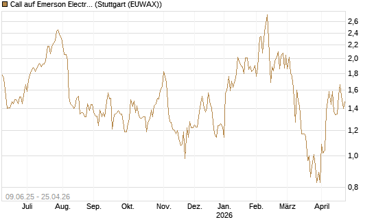 Call auf Emerson Electric [J.P. Morgan Structured Products B.V.] Chart