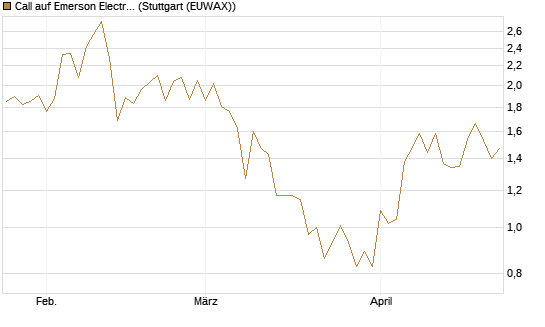 Call auf Emerson Electric [J.P. Morgan Structured Products B.V.] Chart