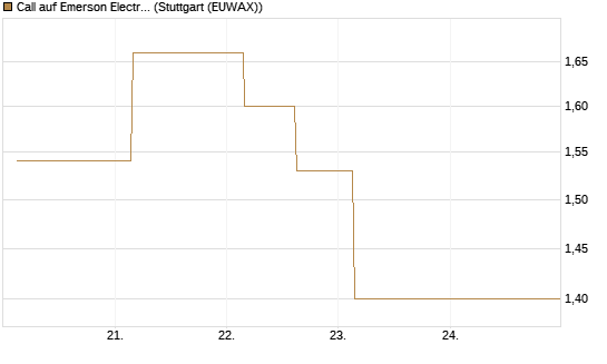 Call auf Emerson Electric [J.P. Morgan Structured Products B.V.] Chart
