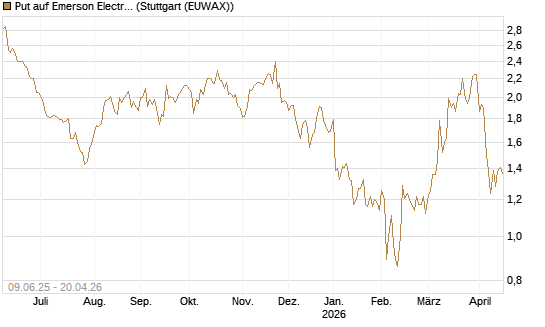 Put auf Emerson Electric [J.P. Morgan Structured Products B.V.] Chart
