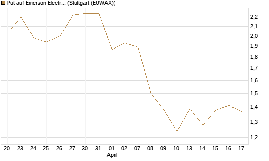 Put auf Emerson Electric [J.P. Morgan Structured Products B.V.] Chart