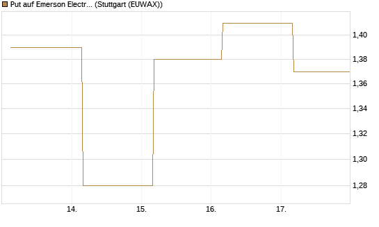 Put auf Emerson Electric [J.P. Morgan Structured Products B.V.] Chart