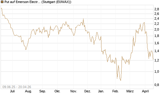 Put auf Emerson Electric [J.P. Morgan Structured Products B.V.] Chart