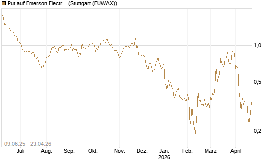 Put auf Emerson Electric [J.P. Morgan Structured Products B.V.] Chart