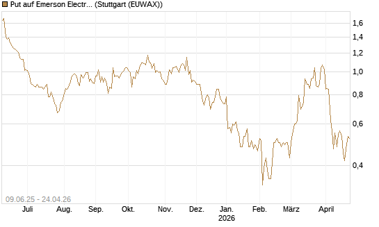 Put auf Emerson Electric [J.P. Morgan Structured Products B.V.] Chart