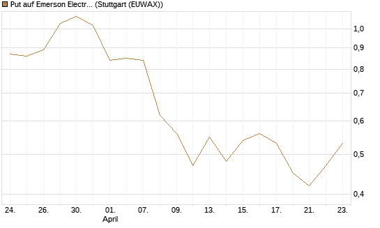 Put auf Emerson Electric [J.P. Morgan Structured Products B.V.] Chart