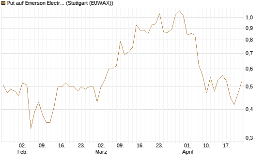 Put auf Emerson Electric [J.P. Morgan Structured Products B.V.] Chart