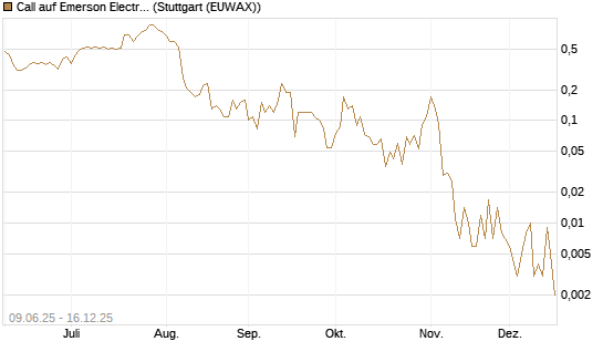 Call auf Emerson Electric [J.P. Morgan Structured Products B.V.] Chart