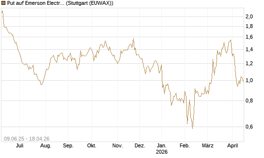 Put auf Emerson Electric [J.P. Morgan Structured Products B.V.] Chart