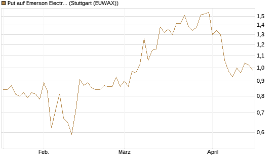 Put auf Emerson Electric [J.P. Morgan Structured Products B.V.] Chart