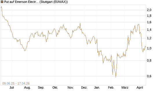 Put auf Emerson Electric [J.P. Morgan Structured Products B.V.] Chart