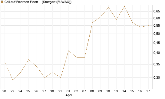 Call auf Emerson Electric [J.P. Morgan Structured Products B.V.] Chart