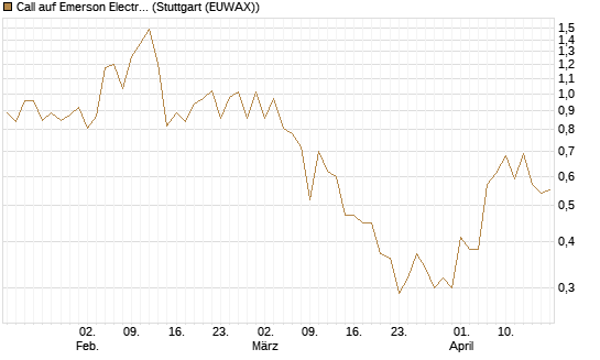 Call auf Emerson Electric [J.P. Morgan Structured Products B.V.] Chart