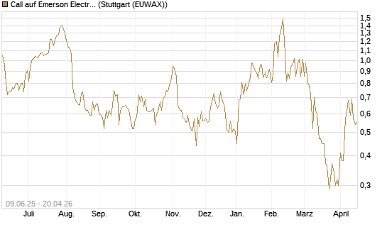Call auf Emerson Electric [J.P. Morgan Structured Products B.V.] Chart