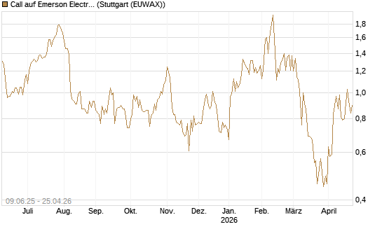 Call auf Emerson Electric [J.P. Morgan Structured Products B.V.] Chart