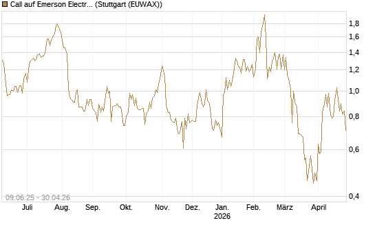 Call auf Emerson Electric [J.P. Morgan Structured Products B.V.] Chart