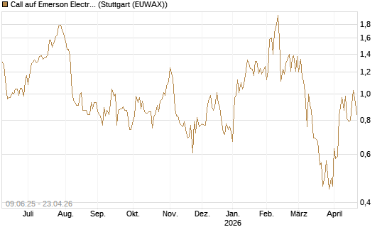 Call auf Emerson Electric [J.P. Morgan Structured Products B.V.] Chart