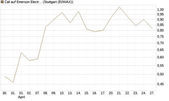 Call auf Emerson Electric [J.P. Morgan Structured Products B.V.] Chart