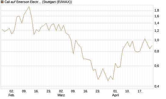 Call auf Emerson Electric [J.P. Morgan Structured Products B.V.] Chart