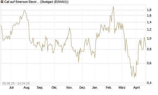 Call auf Emerson Electric [J.P. Morgan Structured Products B.V.] Chart