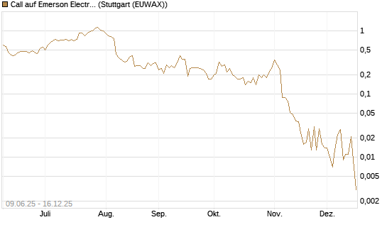 Call auf Emerson Electric [J.P. Morgan Structured Products B.V.] Chart