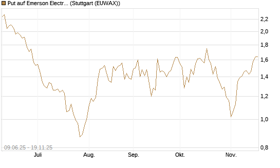 Put auf Emerson Electric [J.P. Morgan Structured Products B.V.] Chart