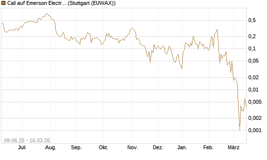 Call auf Emerson Electric [J.P. Morgan Structured Products B.V.] Chart