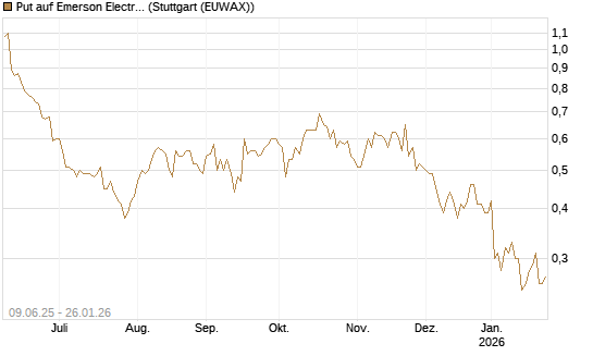 Put auf Emerson Electric [J.P. Morgan Structured Products B.V.] Chart