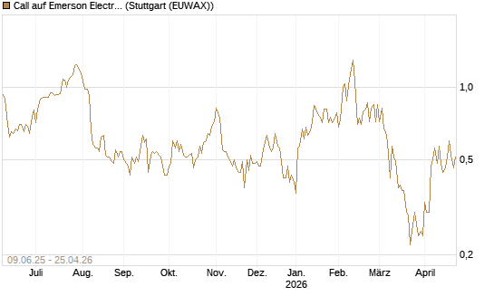 Call auf Emerson Electric [J.P. Morgan Structured Products B.V.] Chart