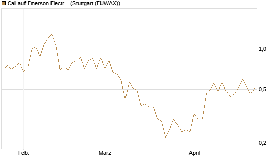 Call auf Emerson Electric [J.P. Morgan Structured Products B.V.] Chart