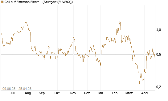 Call auf Emerson Electric [J.P. Morgan Structured Products B.V.] Chart