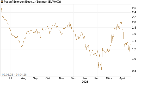 Put auf Emerson Electric [J.P. Morgan Structured Products B.V.] Chart